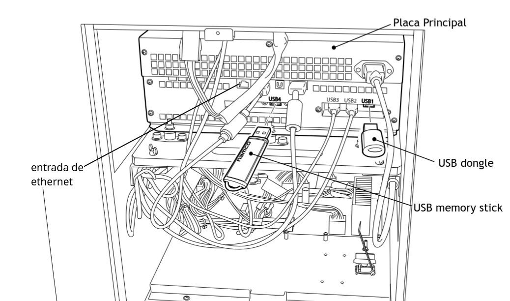placa principal, dongle USB e entrada de ethernet